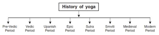 Yoga class 11 Notes Physical Education
